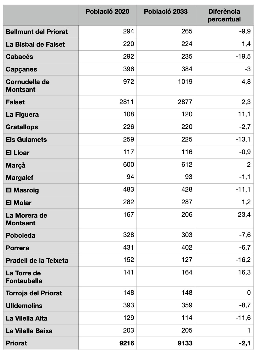 projecció població